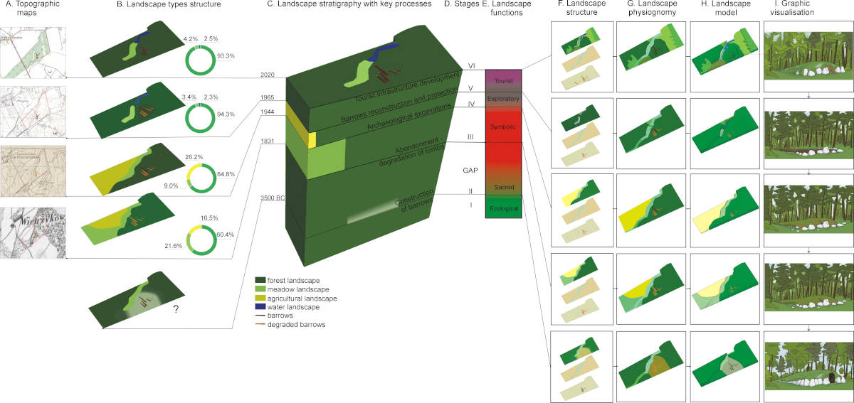 Model of Archaeological Landscape Analysis (MALA) – archaeological landscape analyse in Wietrzychowice Culture Park