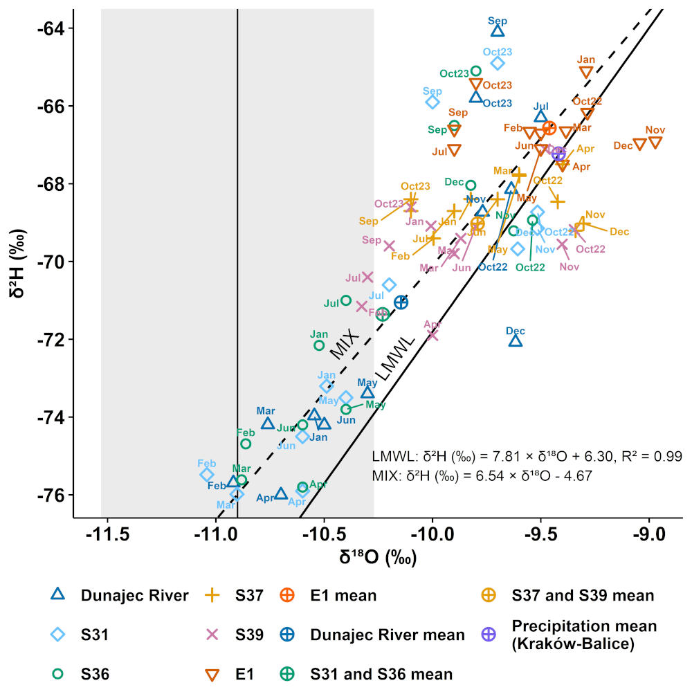1s Wykres przedstawiający zależność δ2H vs. δ18O w badanych próbkach wód.