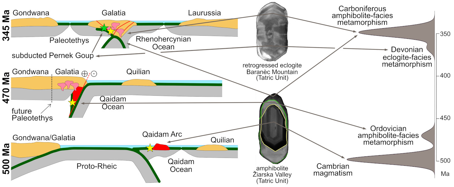 Correlation of zircon age patterns with the Palaeozoic geodynamic evolution of the Central Western Carpathian crystalline basement.