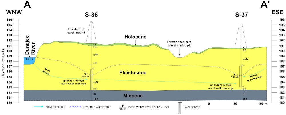 Schematyczny przekrój hydrogeologiczny badanego obszaru