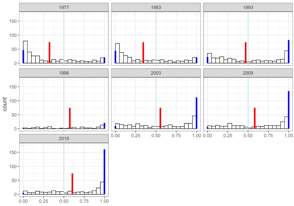 Distribution of RI proportion across years of observation. Black bars show histograms calculated excluding zeros and ones. Blue vertical lines show numbers of plots without trees (RI = 0) and with full forest cover (RI = 1). Red vertical line shows mean calculated with exclusion of zeros and ones. Light blue vertical line shows 0.5 on the x axis for reference