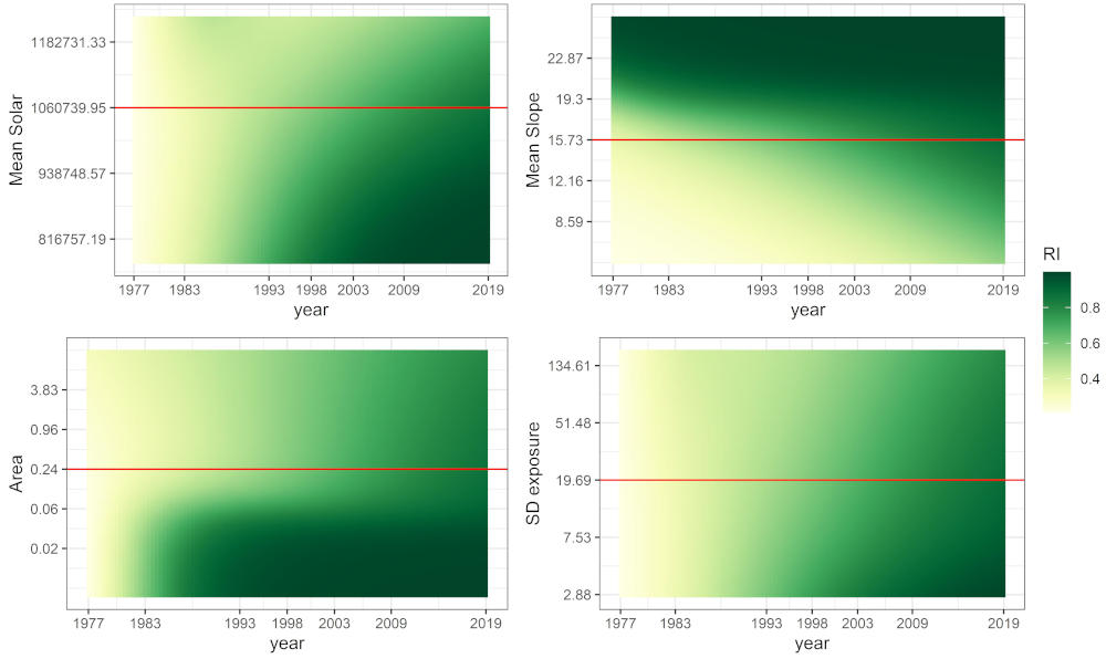 Predicted change in RI over the years as a function of mean solar radiation, mean slope, area and SD exposure.