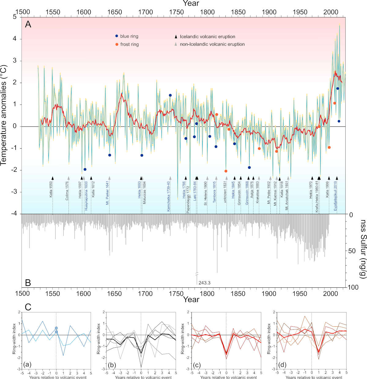 (A) Reconstruction of summer temperature fluctuations over a period of 498 years (temperature anomalies relative to the period 1961–1990) with blue rings marked against Icelandic and global volcanic eruptions compared with (B) sulphur content in Greenland ice cores. (C) Superimposed epoch analysis (SEA) showing the impact of volcanic eruptions on the width of annual rings for (a) the Laki and Tambora eruptions with the most pronounced BR signal in year 0, (b) global volcanic events (VEI > 4) (1600, 1772, 1809, 1883, 1902, 1931), (c) Icelandic volcanic eruptions with a signal in year 0 (1597, 1854, 1868, 1970), d) and in year +1 (1550, 1612, 1693, 1766, 1981).