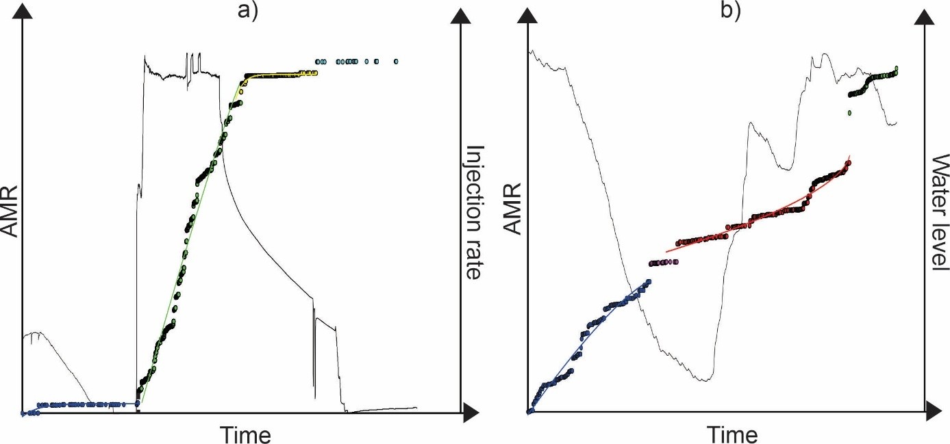 A schematic diagram illustrating: (a) the relationship between the AMR and the injection rate; (b) the absence of a relationship between the AMR and the water level fluctuations in the reservoir.