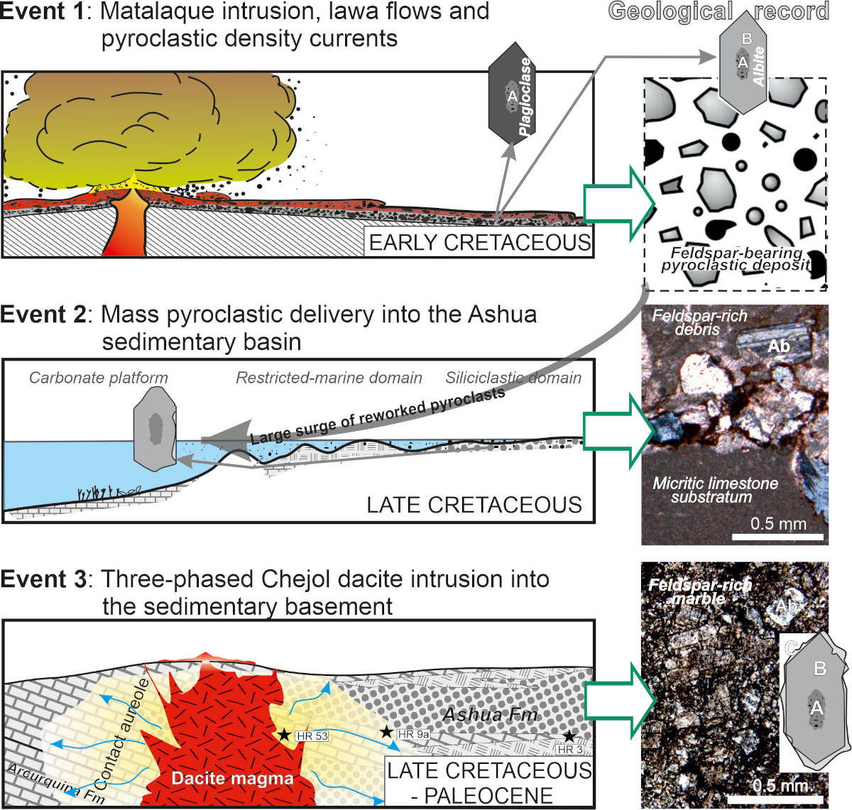 (Polski) Historia geologiczna Basenu Zachodnioperuwiańskiego odtworzona na podstawie skaleni i towarzyszącym im minerałom zidentyfikowanych w wapieniach Formacji Ashua przy kontakcie z dacytem Chejol, południowe Peru.