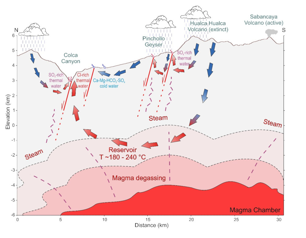 Model systemu geotermalnego w rejonie Kanionu Colca w Kordylierze Zachodniej w Andach