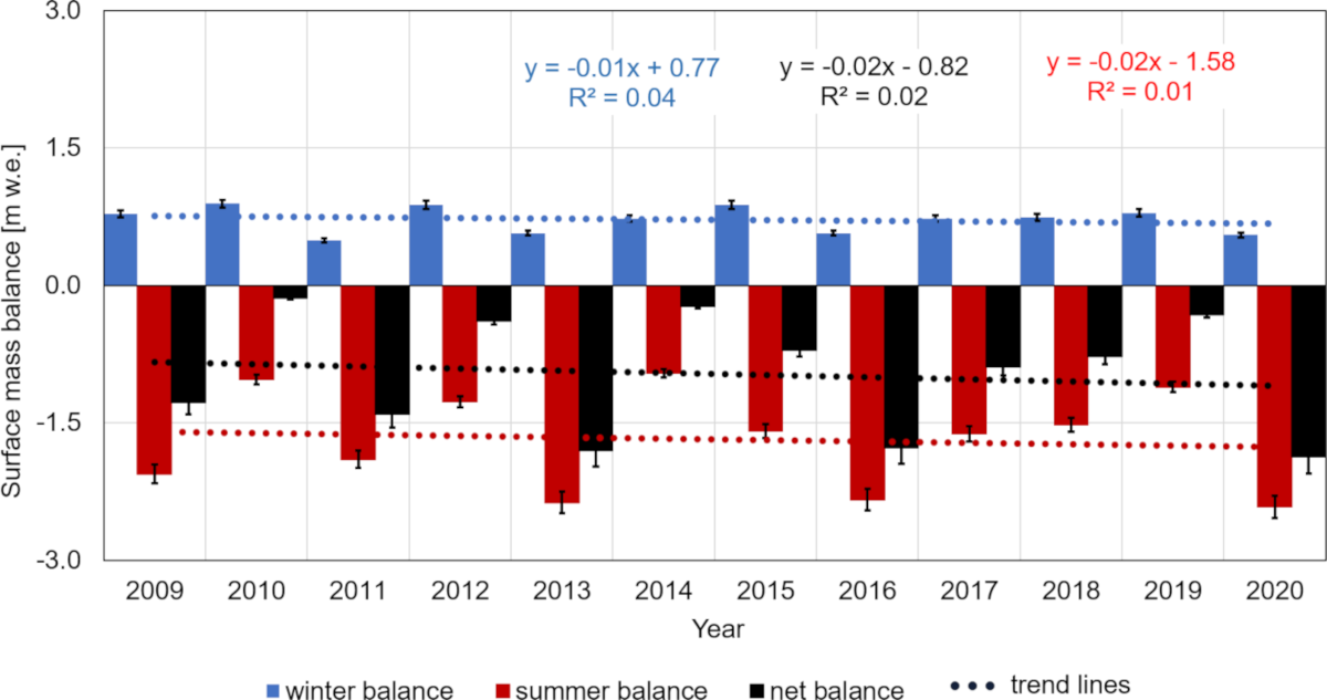 Roczny bilans masy wraz ze składowymi na lodowcu Werenskiold w latach 2009-2020. (Niebieskie słupki – zimowy bilans masy, Czerwone słupki – letni bilans masy, zielone słupki – bilans masy netto).