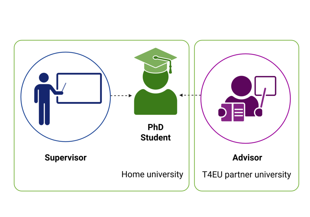 Advisor Supervisor Student