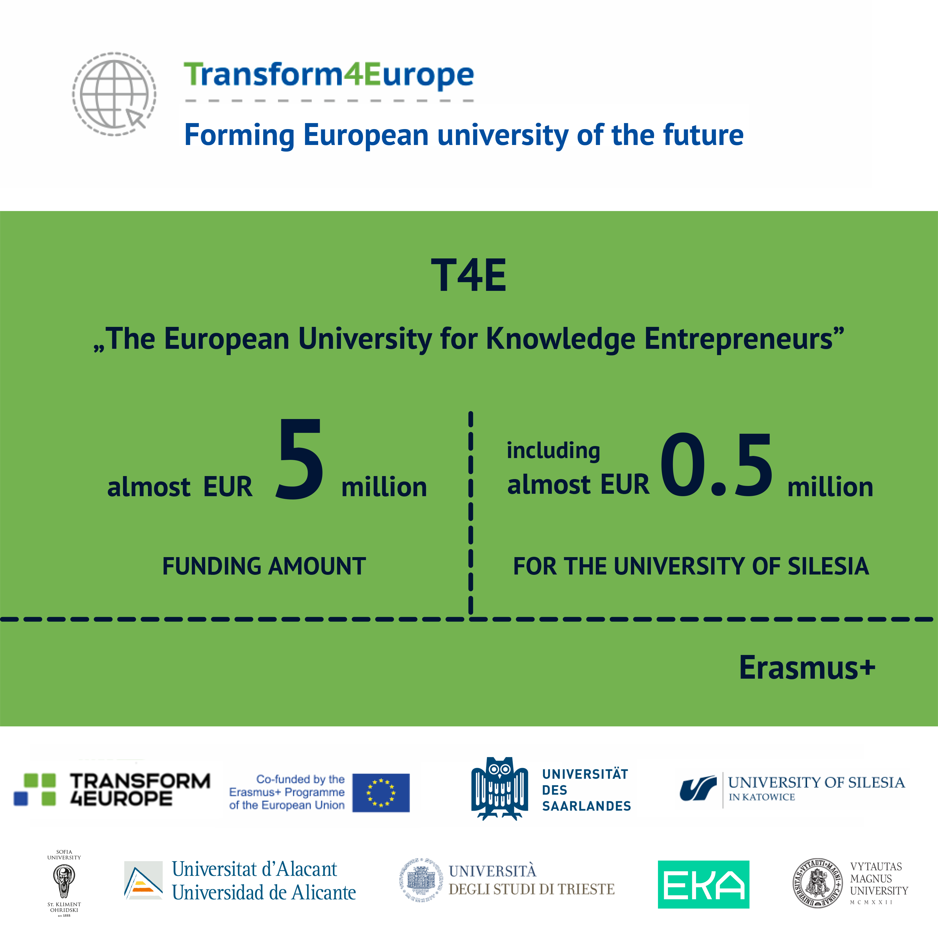 Infographic presenting the funding of T4E project – T4E „The European University for Knowledge Entrepreneurs”. Forming a European university of the future, funding amount: almost EUR 5 million, including almost EUR 0.5 milliion for the University of Silesia