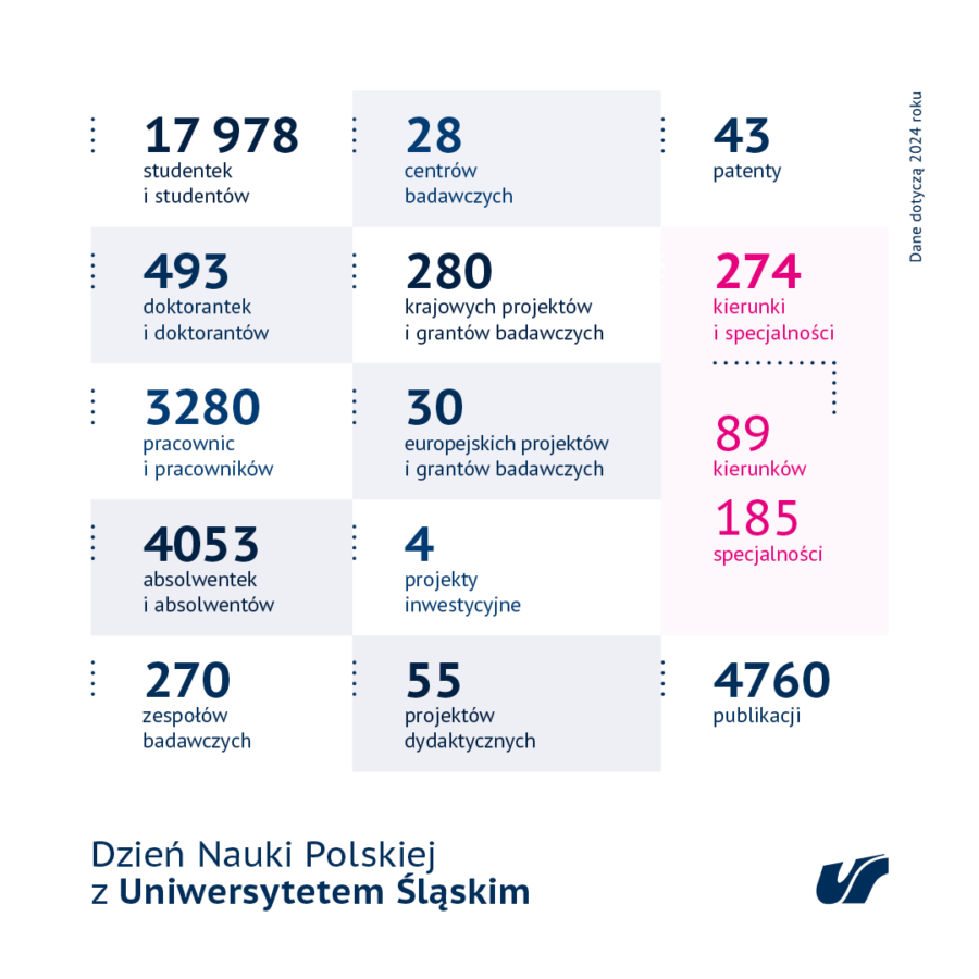 Grafika na Dzien Nauki Polskiej - podsumowanie liczbowe UŚ