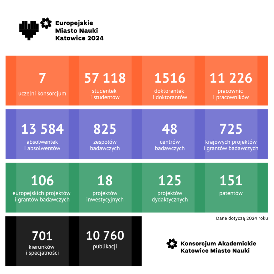 Grafika na Dzien Nauki Polskiej - podsumowanie liczbowe EMNK