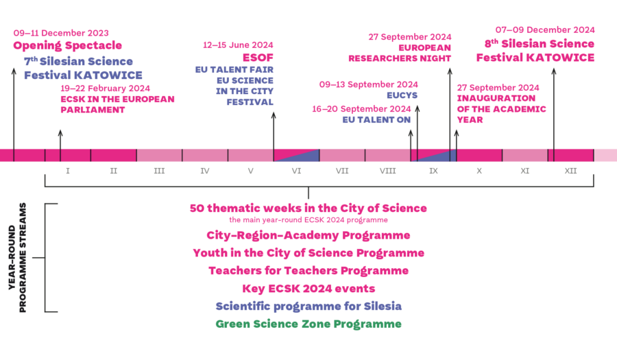 9 December 2023 The opening Spectacle JANUARY/FEBRUARY 2024 ECSK IN THE EUROPEAN PARLIAMENT JUNE 2024 ESOF EU TALENT FAIR EU SCIENCE IN THE CITY FESTIVAL SEPTEMBER 2024 EU TALENT ON SEPTEMBER 2024 EUCYS 27 SEPTEMBER 2024 EUROPEAN RESEARCHERS’ NIGHT SEPTEMBER/OCTOBER 2024 Inauguration 6-10 DECEMBER 2024 8TH ŚFN Closing 50 thematic weeks in the City of Science Programme of strategic academic, urban, and regional events Science Zone Programme Youth in the City of Science Programme