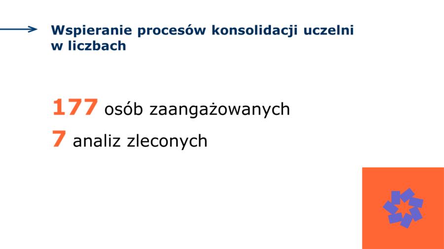 Na grafice tekst: Wspieranie procesów konsolidacji uczelni w liczbach. 177 osób zaangażowanych; 7 analiz zleconych