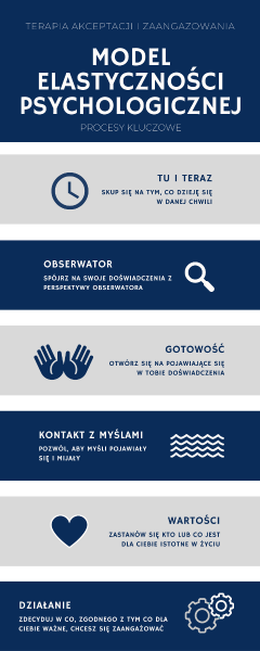 Grafika przedstawiająca 6 procesów kluczowych modelu elastyczności psychologicznej w terapii akceptacji i zaangażowania: 1. TU I TERAZ SKUP SIĘ NA TYM, CO DZIEJĘ SIĘ W DANEJ CHWILI, 2. OBSERWATOR SPÓJRZ NA SWOJE DOŚWIADCZENIA Z PERSPEKTYWY OBSERWATORA, 3. GOTOWOŚĆ OTWÓRZ SIĘ NA POJAWIAJĄCE SIĘ W TOBIE DOŚWIADCZENIA, 4. KONTAKT Z MYŚLAMI POZWÓL, ABY MYŚLI POJAWIAŁY SIĘ I ODCHODZIŁY, 5. WARTOŚCI ZASTANÓW SIĘ, KTO LUB CO JEST DLA CIEBIE ISTOTNE W ŻYCIU, 6. DZIAŁANIE ZDECYDUJ W CO, ZGODNEGO Z TYM, CO DLACIEBIE WAŻNE, CHCESZ SIĘ ZAANGAŻOWAĆ