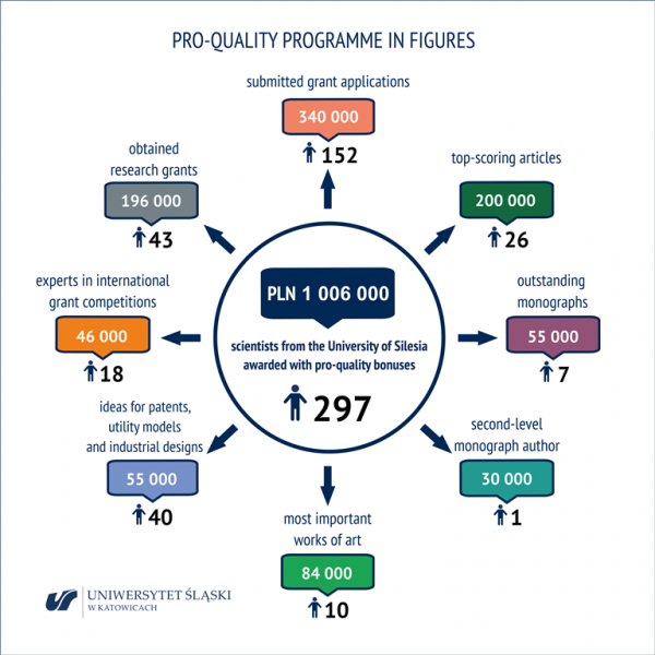 PRO-QUALITY PROGRAMME IN FIGURES. PLN 1,006,000 – scientists from the University of Silesia awarded with pro-quality bonuses, 297. submitted grant applications: 340,000, 152; top-scoring articles: 200,000, 26; outstanding monographs: 55,000, 7; second-level monograph author: 30,000, 1; most important works of art: 84,000, 10; ideas for patents, utility models and industrial designs: 55,000, 40; experts in international grant competitions: 46,000, 18; obtained research grants: 196,000, 43.