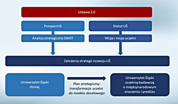 Wykres pokazujący kontekst zmian: Pod belką z napisem Ustawa 2.0 dwie ścieżki składające się na założenia strategii rozwoju UŚ: ProspectUS oraz analiza strategiczna SWOT, a także Statut UŚ oraz wizja i misja uczelni. Model pokazuje przejście od Uniwersytetu Śląskiego dzisiaj poprzez plan strategiczny ku uczelni badawczej o międzynarodowym znaczeniu i prestiżu