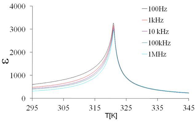 Wykres przenikalności elektrycznej ε potwierdzający zgodność właściwości ferroelektrycznych otrzymanych monokryształów TGS o pokroju płytkowym.