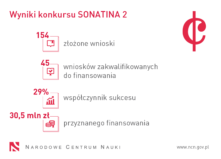 Tablica informacyjna z danymi: Wyniki konkursu SONATINA 2: 154 złożone wnioski, 45 wniosków zakwalifikowanych do finansowania, 29% – współczynnik sukcesu, 30,5 mln zł przyznanego dofinansowania