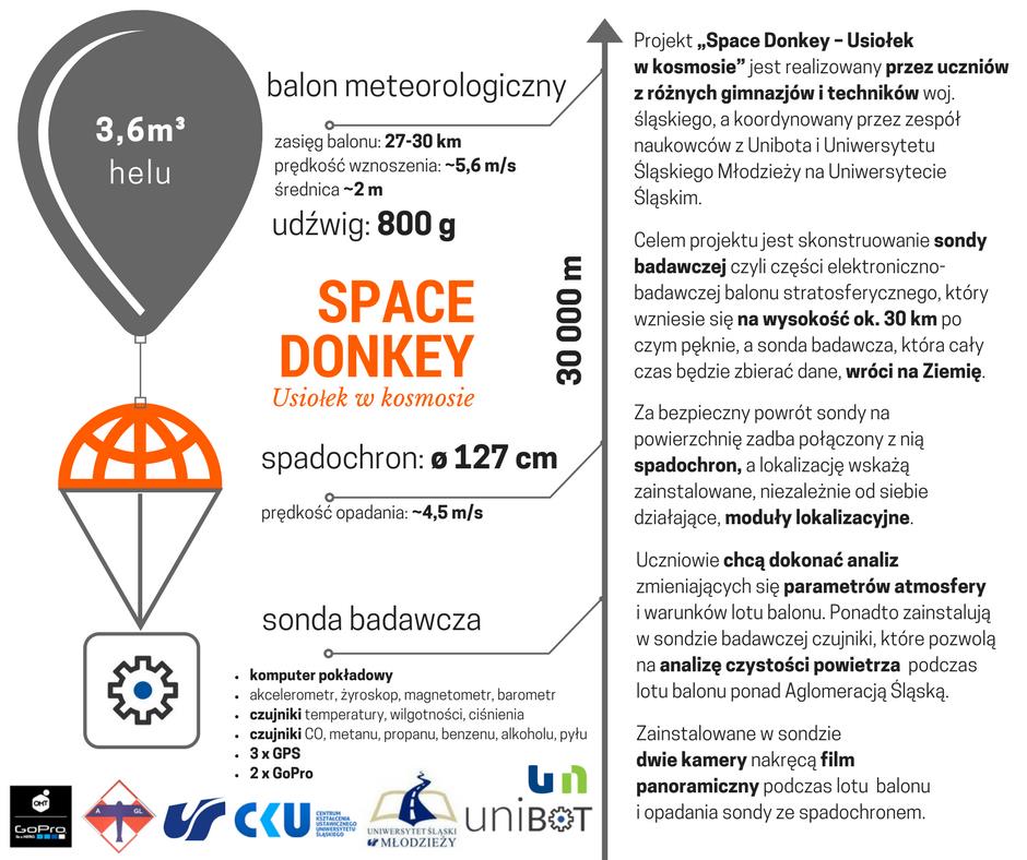 Plakat projektu "Usiołek w kosmosie" zawierający najwazniejsze informacje nt. wydarzenia