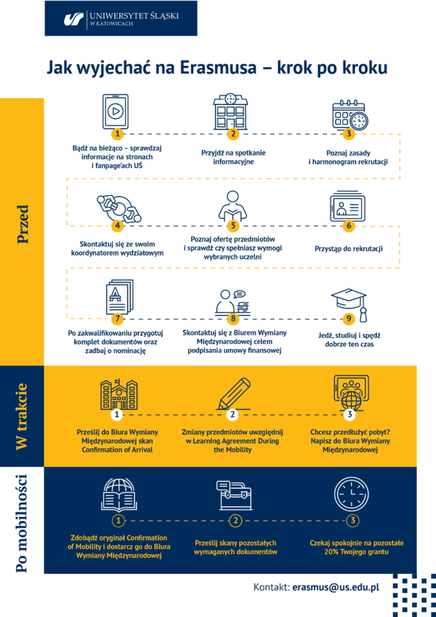 Infografika dotycząca wyjazdów w ramach programu Erasmus+ 2023